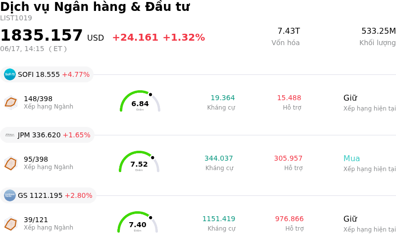 Dịch vụ Ngân hàng & Đầu tư