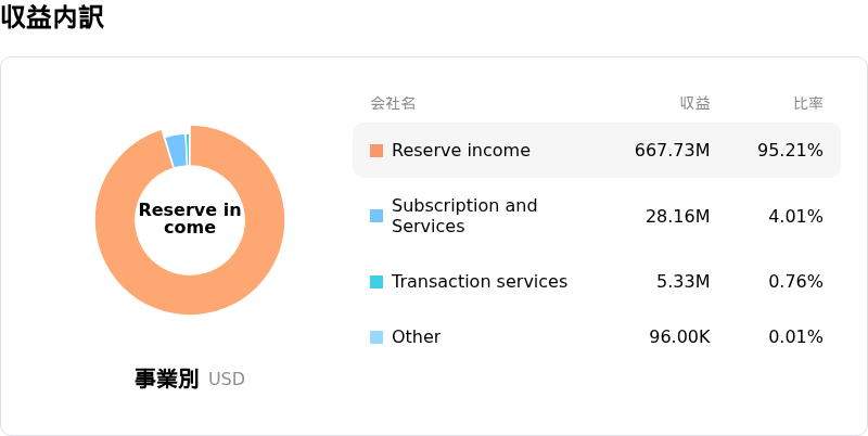 Circle Internet Group Inc収益内訳