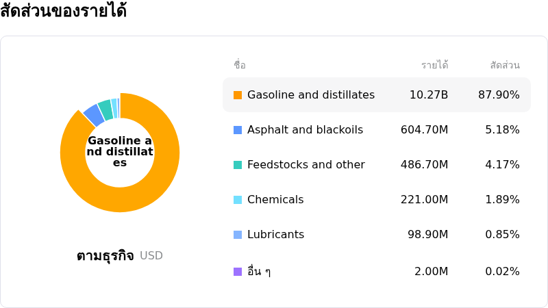 PBF Energy Incโครงสร้างรายได้