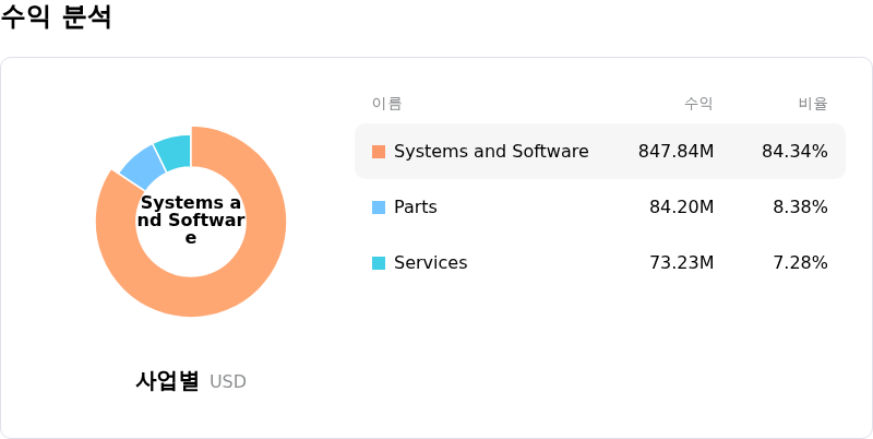 Onto Innovation Inc수익 분석