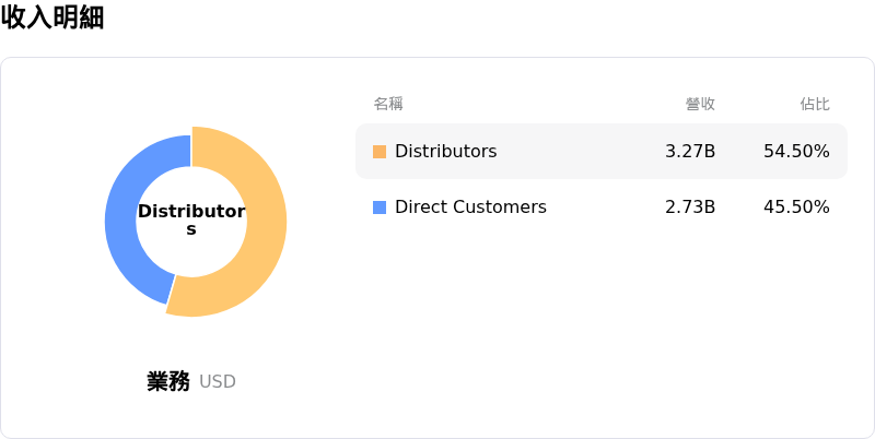 ON Semiconductor Corp收入明細