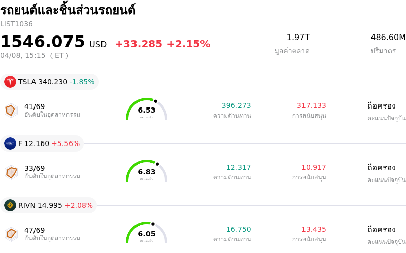 รถยนต์และชิ้นส่วนรถยนต์