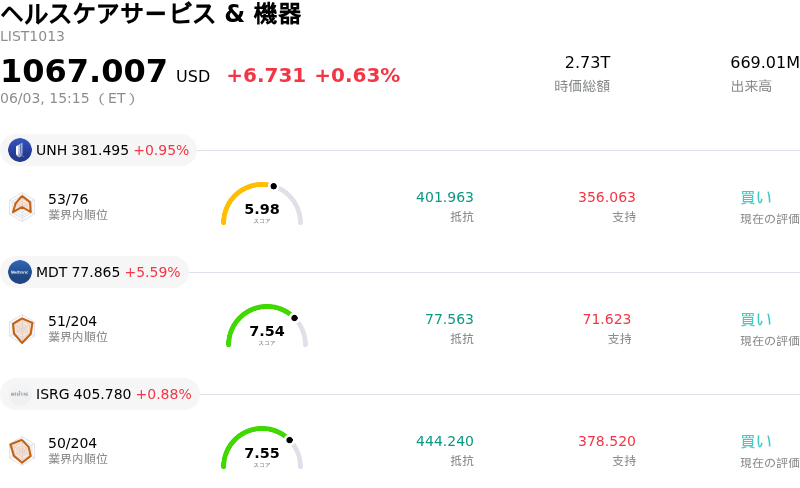 ヘルスケアサービス & 機器