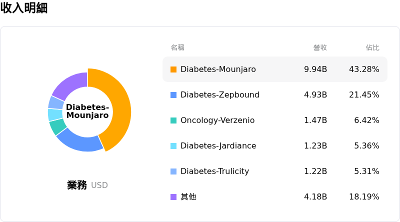 Eli Lilly and Co收入明細