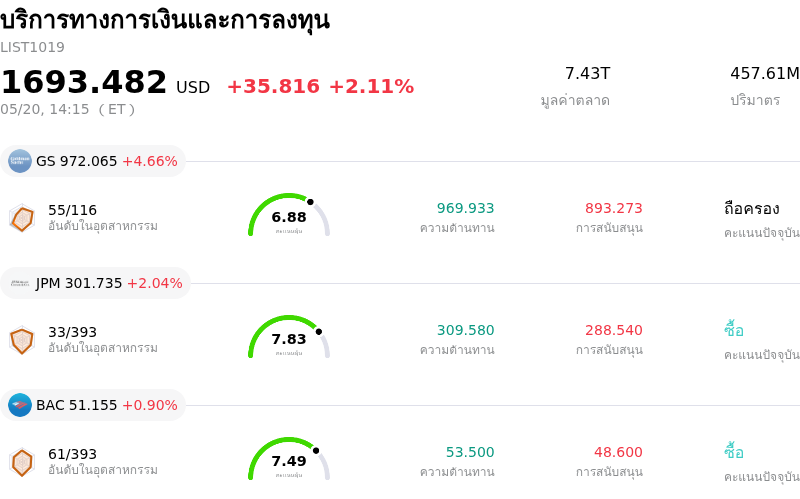 บริการทางการเงินและการลงทุน