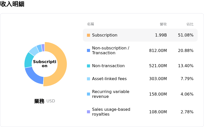 S&P Global Inc收入明細