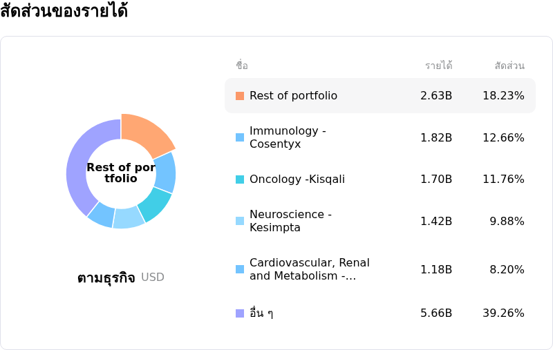 Novartis AGโครงสร้างรายได้
