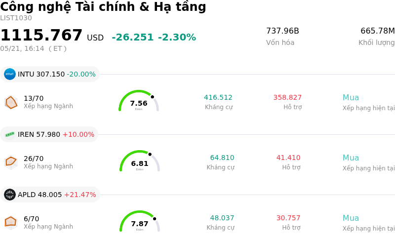 Công nghệ Tài chính & Hạ tầng