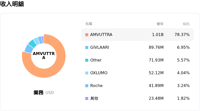 Alnylam Pharmaceuticals Inc收入明細