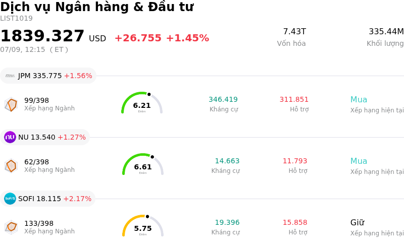 Dịch vụ Ngân hàng & Đầu tư
