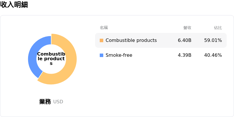 菲利浦莫里斯國際公司收入明細