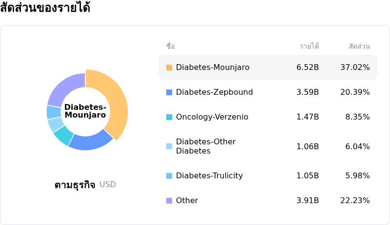 Eli Lilly and Coโครงสร้างรายได้