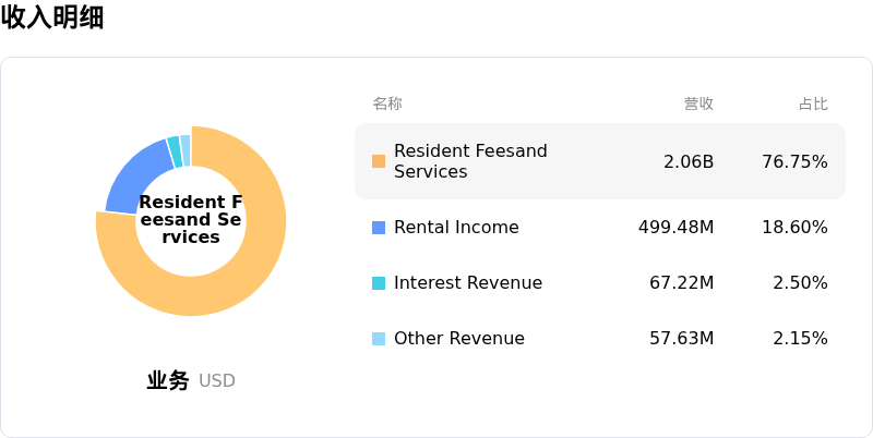 Welltower Inc收入明细