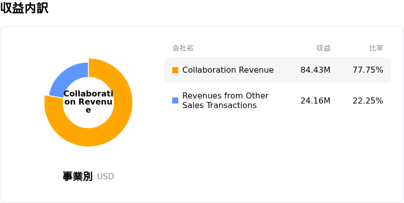 Biontech SE収益内訳
