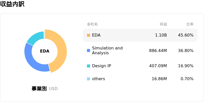 Synopsys Inc収益内訳