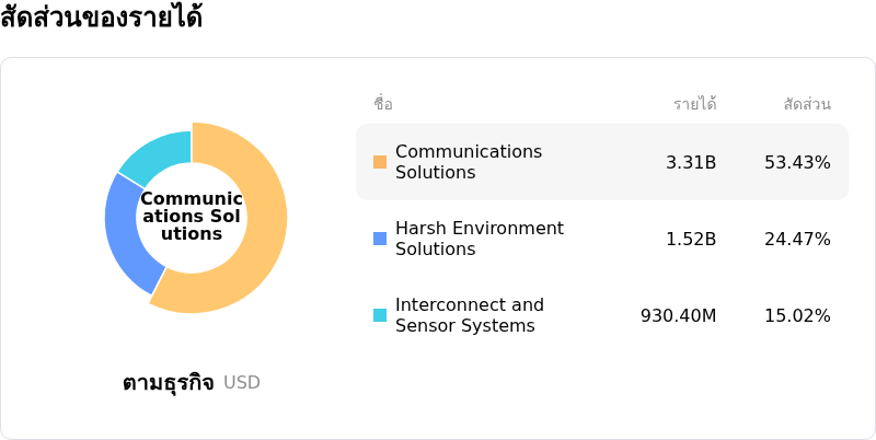 Amphenol Corpสัดส่วนของรายได้