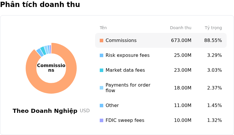 Interactive Brokers Group IncPhân tích doanh thu