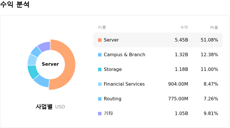 Hewlett Packard Enterprise Co수익 분석
