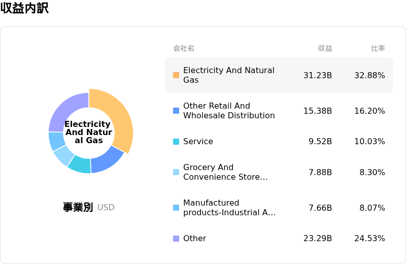 Berkshire Hathaway Inc収益内訳