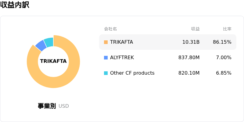 Vertex Pharmaceuticals Inc収益内訳