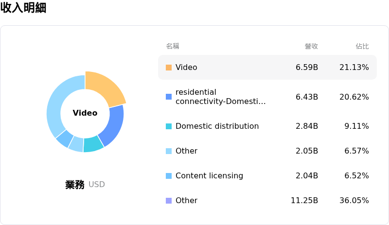 Comcast Corp收入明細
