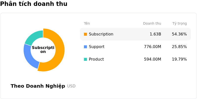 Palo Alto Networks IncPhân tích doanh thu