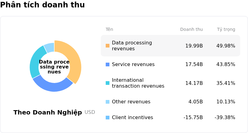 Visa IncPhân tích doanh thu