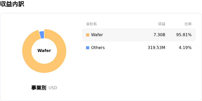 United Microelectronics Corp収益内訳