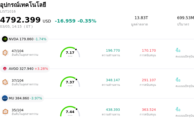 อุปกรณ์เทคโนโลยี