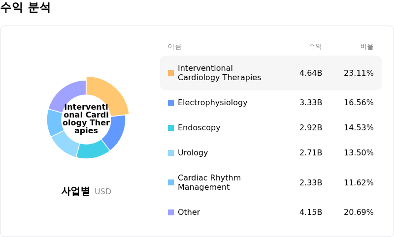 Boston Scientific Corp수익 분석