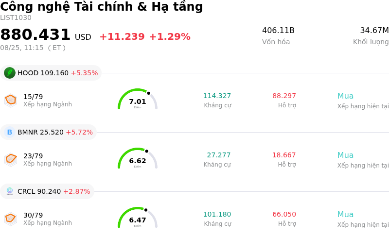 Công nghệ Tài chính & Hạ tầng