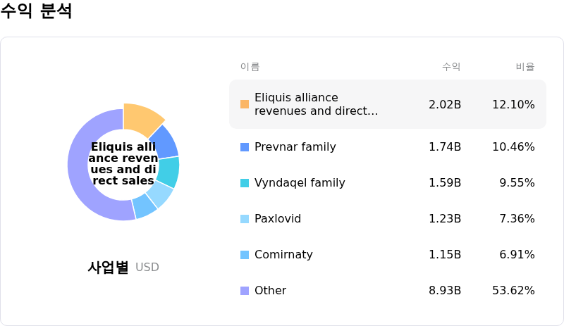 Pfizer Inc수익 분석
