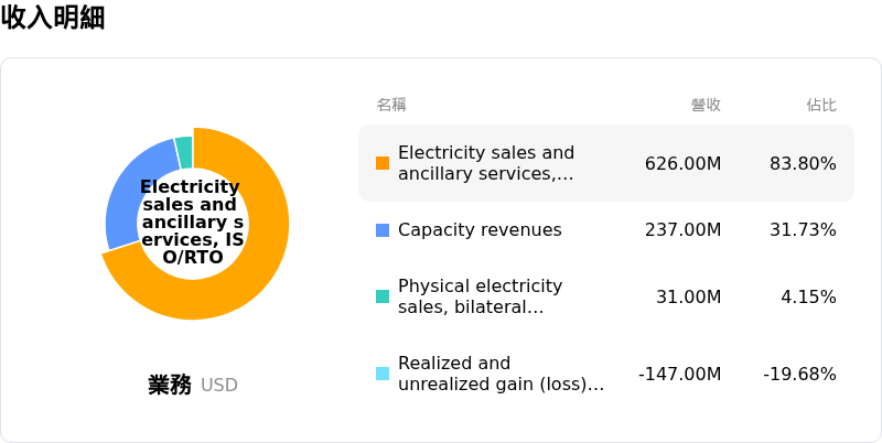 Talen Energy Corp收入明細