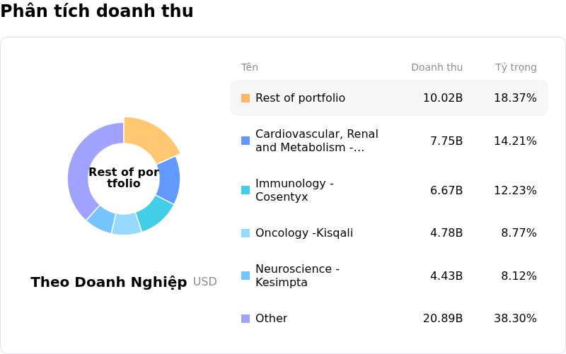 Novartis AGPhân tích doanh thu