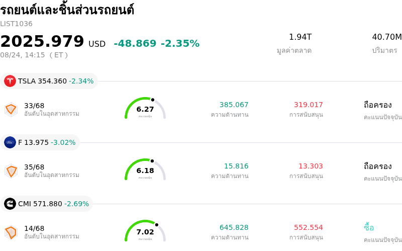 รถยนต์และชิ้นส่วนรถยนต์