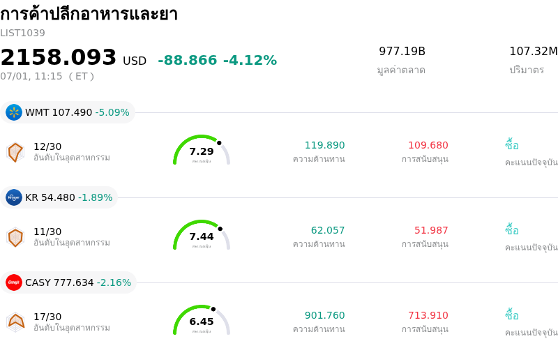 การค้าปลีกอาหารและยา