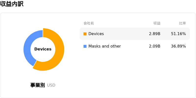 Resmed Inc収益内訳