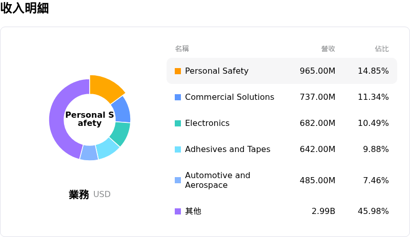 3M Co收入明細