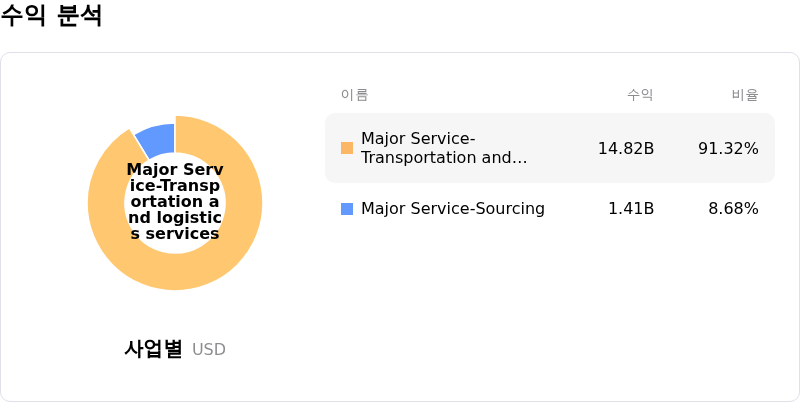 CH Robinson Worldwide Inc수익 분석