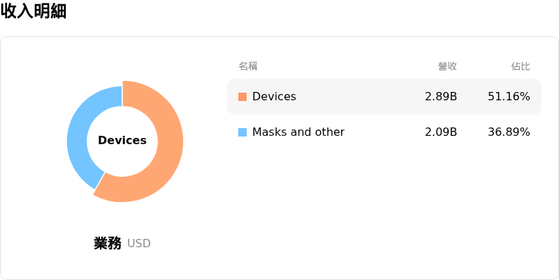 Resmed Inc收入明細