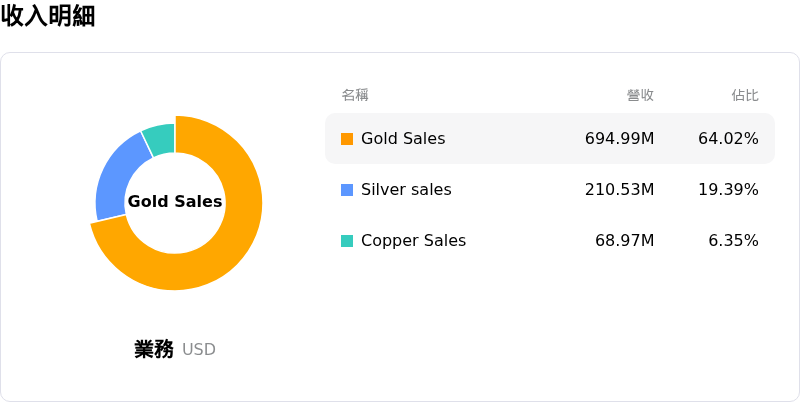 Coeur Mining Inc收入明細