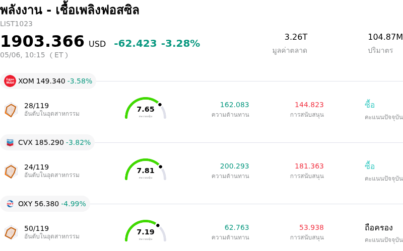 พลังงาน - เชื้อเพลิงฟอสซิล