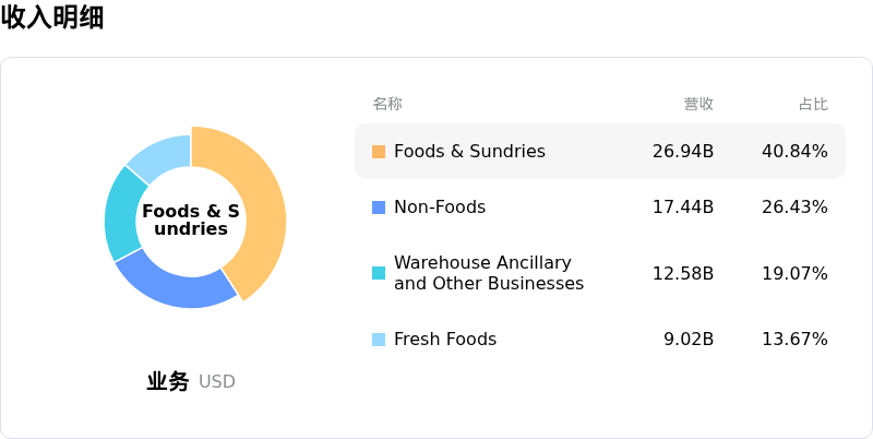 开市客收入明细