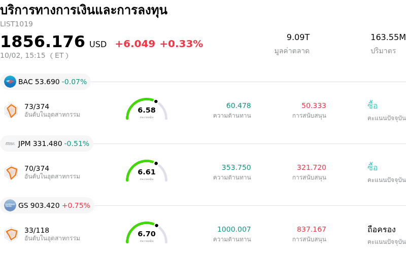 บริการทางการเงินและการลงทุน