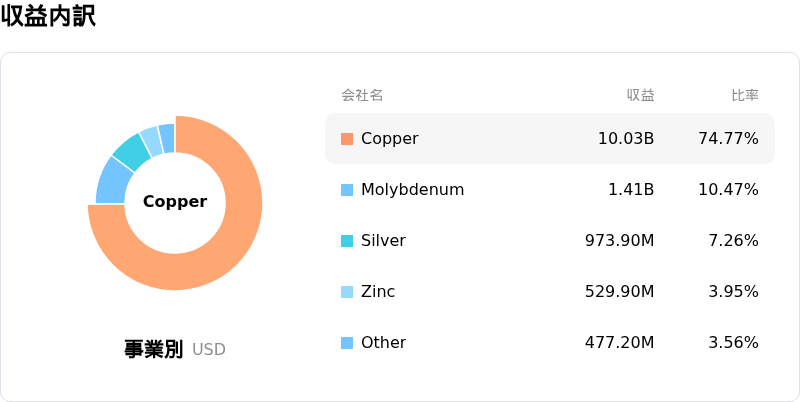 Southern Copper Corp収益内訳