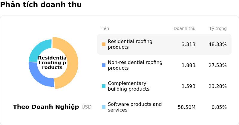 QXO IncPhân tích doanh thu