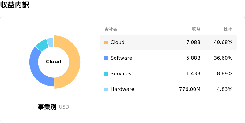 Oracle Corp収益内訳