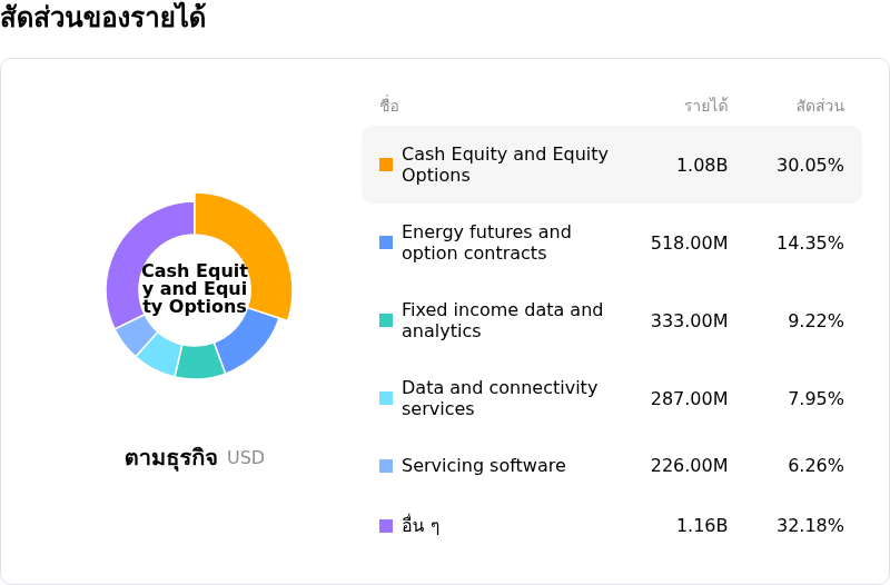 Intercontinental Exchange Incโครงสร้างรายได้
