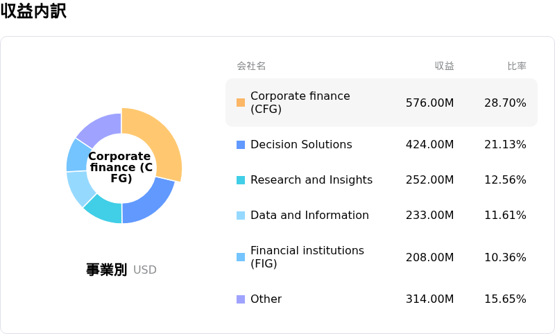 Moody's Corp収益内訳