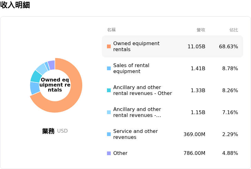 United Rentals Inc收入明細